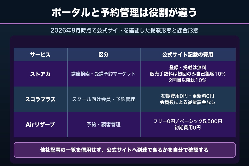 第5章 教室検索ポータルと予約管理サービスの使い分け|掲載依存を避ける6サービス比較