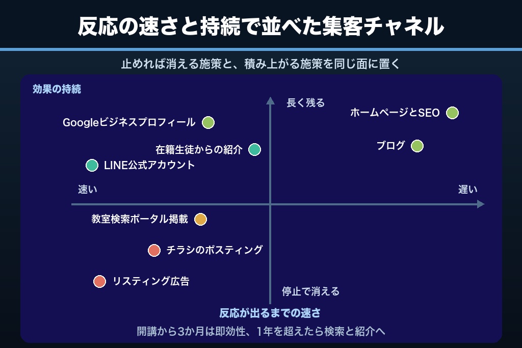 第6章 反応速度で選ぶ集客チャネル11種|すぐ効く施策と積み上がる施策の使い分け