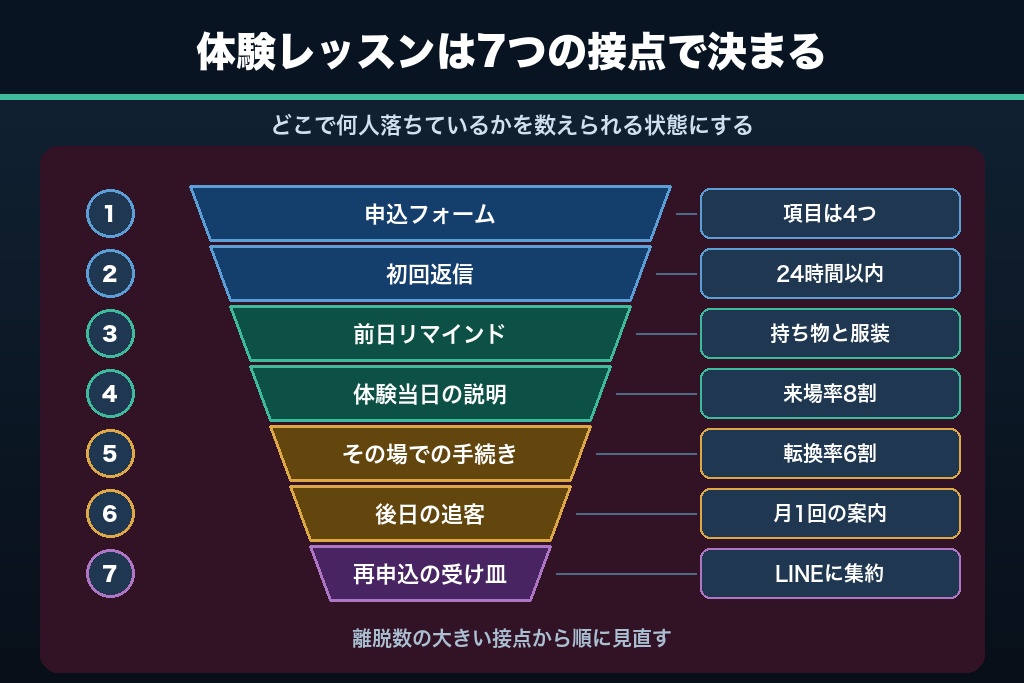 第7章 体験レッスンの入会率を左右する7つの接点|申込から入会手続きまでの導線