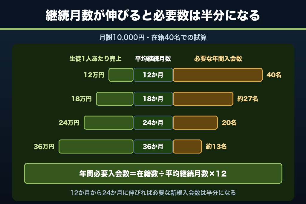 第8章 月謝の継続率とLTVを引き上げる仕組み|退会を防ぐ教室運営の設計