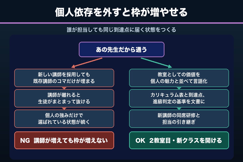 第9章 講師個人への依存から抜け出す|教室を広げても集客が回る体制のつくり方