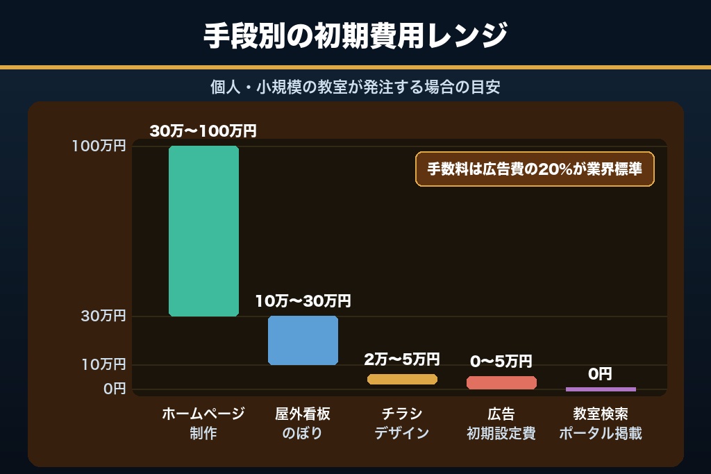 第10章 生徒1人あたりの獲得単価から逆算する習い事教室の集客費用相場