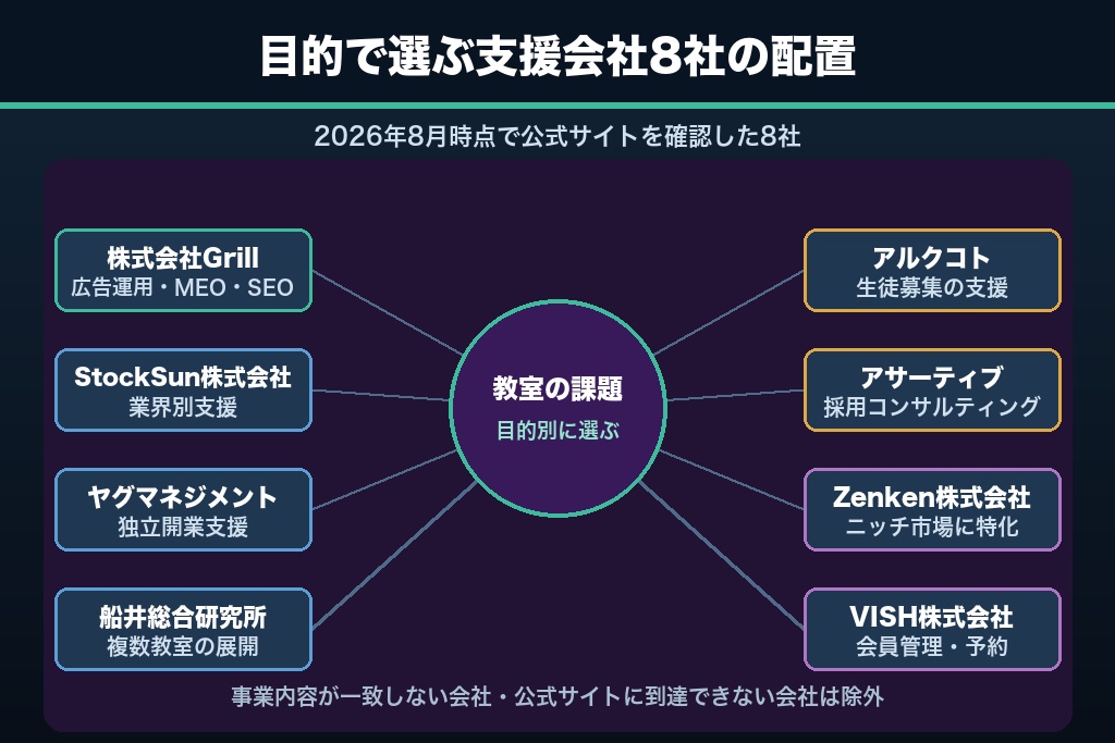 第11章 習い事教室の集客を相談できる支援会社8選|目的別に比較