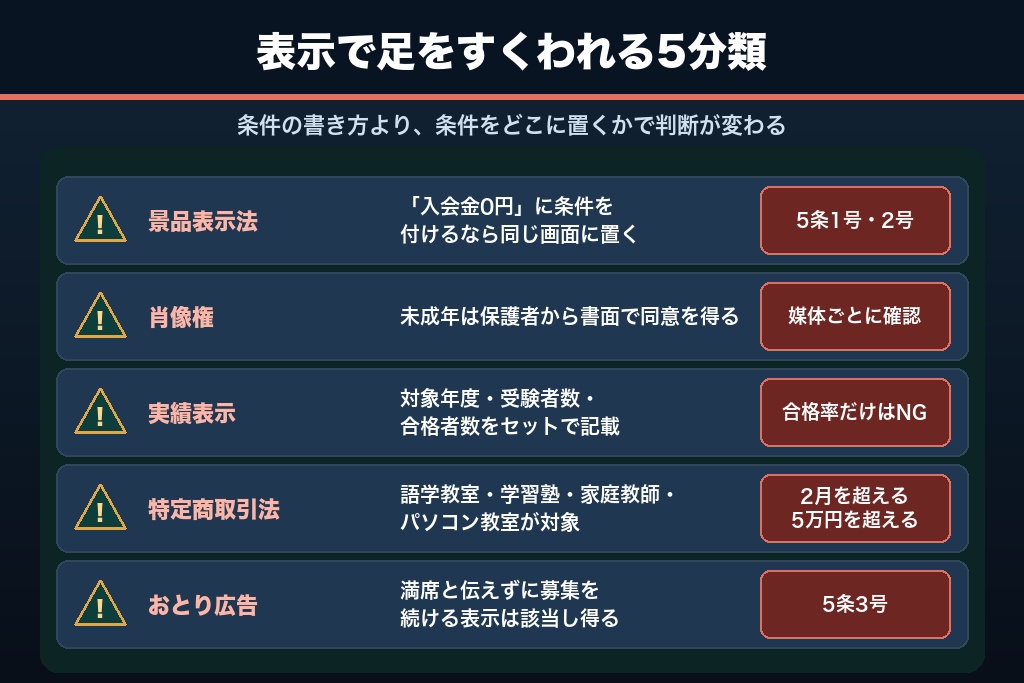 第12章 見落とされやすい5つの法規制と表示ルール|教室の集客で避けたいトラブル