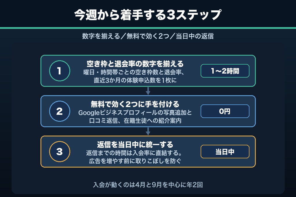 第14章 空き枠から逆算する設計で、生徒が途切れない習い事教室へ
