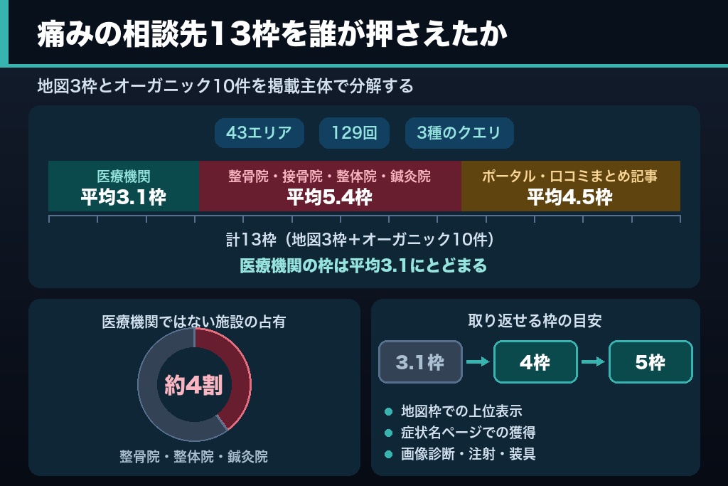 第1章 【独自調査】「腰が痛い」で探す患者の前に整形外科は出ていない|地域検索13枠の実測