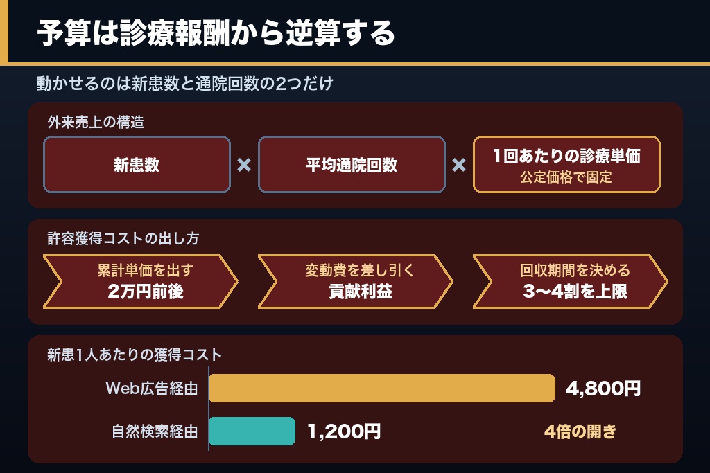 第2章 公定価格の整形外科で集客予算を決める計算式|新患1人あたりの許容獲得コストと費用相場