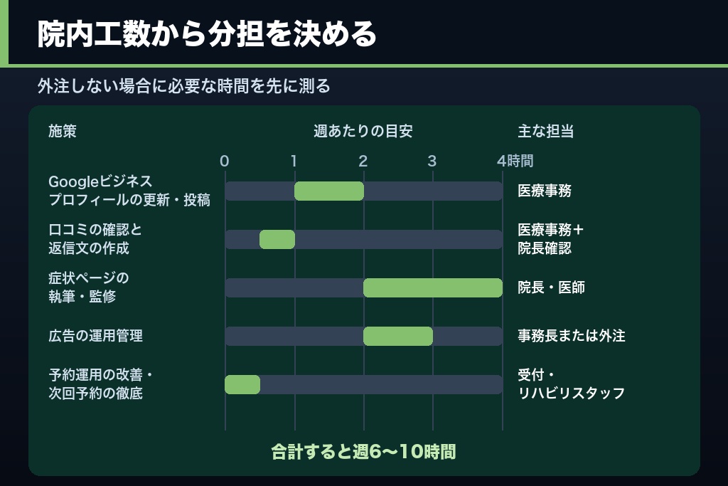 第3章 集客の内製と外注をどこで分けるか|医療事務・リハビリスタッフの工数から考える運用体制