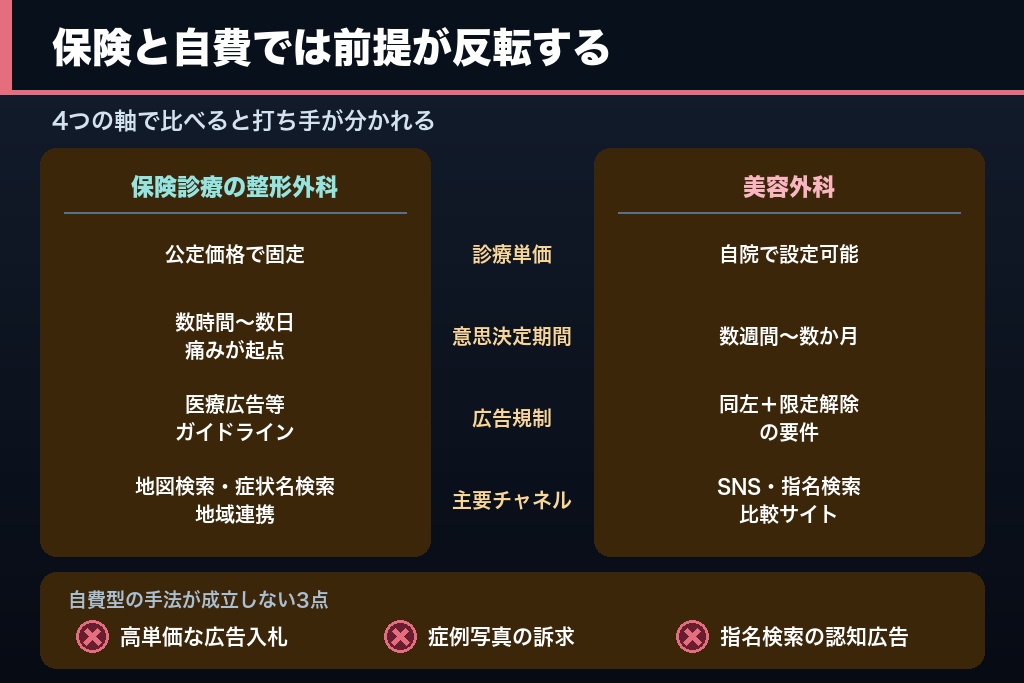 第4章 「整形外科」と「美容整形」で検索意図が割れる|自由診療型の集客手法が通用しない3つの理由