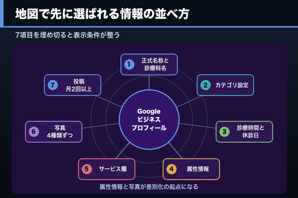 第5章 地図検索で第一候補になる整形外科のMEO対策|Googleビジネスプロフィール最適化7項目