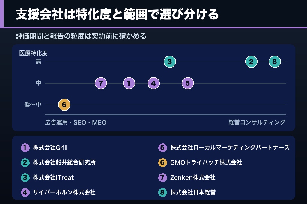 第6章 整形外科の集客支援に強いおすすめ会社8選|医療特化度と支援範囲で比較