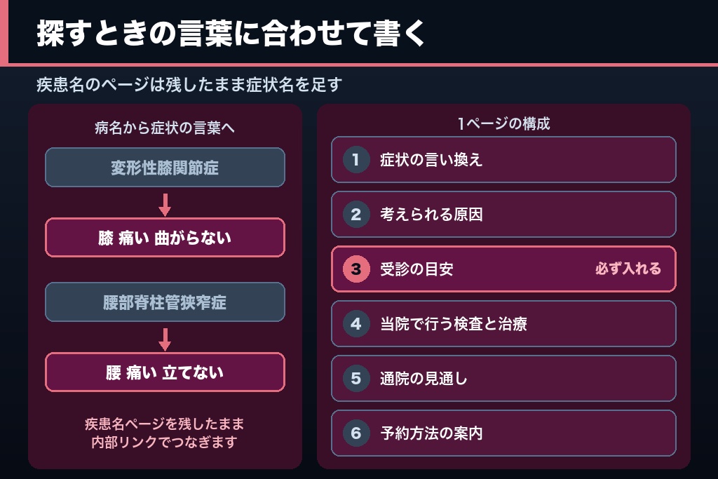 第7章 症状名で探す患者に届くコンテンツ設計|腰痛・膝痛・肩の痛みで整形外科がSEO上位を取る方法