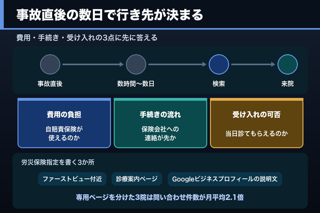 第9章 交通事故・労災の患者を取りこぼさない集客導線|自賠責対応・労災指定の伝え方と院内フロー