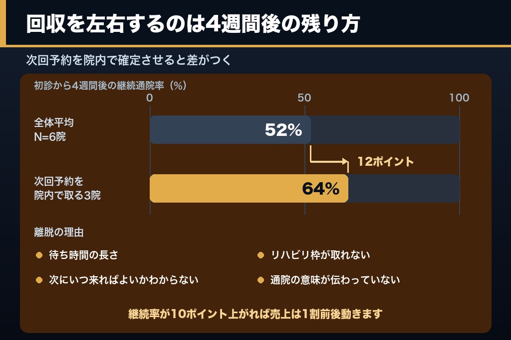 第10章 リハビリ通院の継続率が整形外科の集客投資の回収を決める|離脱を防ぐ6つの打ち手