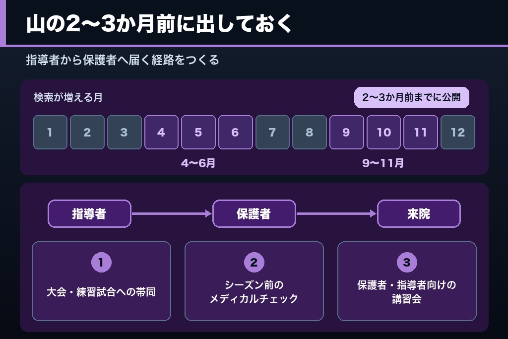 第11章 部活動・地域クラブとの接点から生まれる若年層の来院|スポーツ整形で整形外科の集客を広げる方法