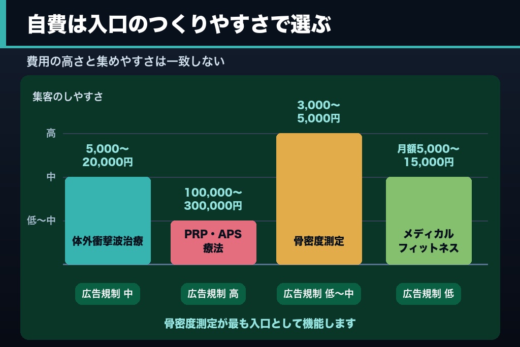 第12章 自費メニューで診療単価の天井を超える|体外衝撃波・PRP/APS・骨密度測定の集客設計
