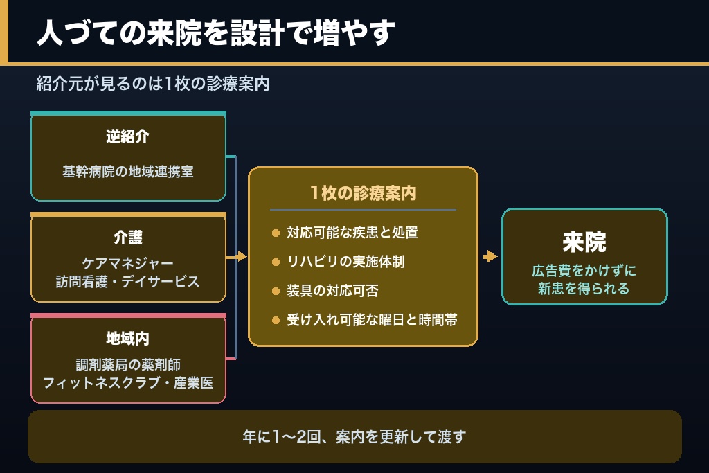 第13章 紹介と逆紹介で来院を安定させる整形外科のオフライン集客|地域連携・ケアマネ・薬局の導線