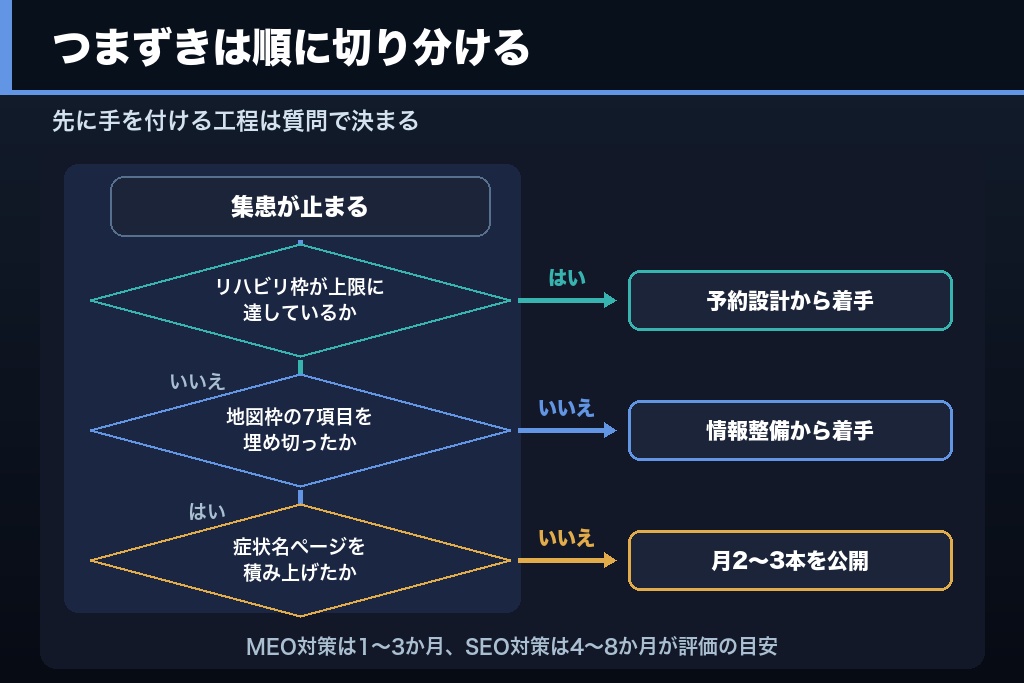 第14章 整形外科の集客でつまずく6つの疑問|整骨院への流出・リハビリ枠・交通事故広告の悩みに回答
