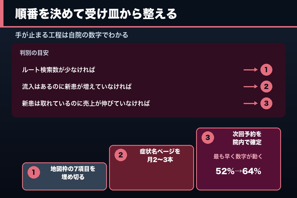 第15章 新患を「通い続ける患者」に変える整形外科の集客へ|13枠を取り返す順番と離脱を止める運用