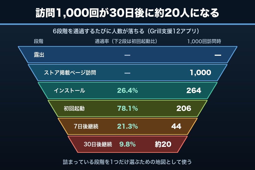 第1章 アプリ集客の成果を決める6段階の歩留まり｜ダウンロード数だけを追うと失敗する理由