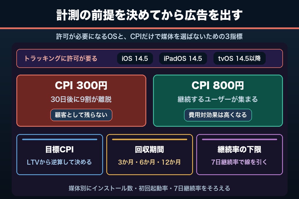 第2章 ATT以降の計測前提から設計するアプリ集客｜CPI・LTV・継続率の見方