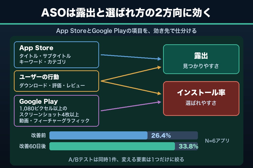 第3章 ASO（アプリストア最適化）で露出とインストール率を上げる7項目