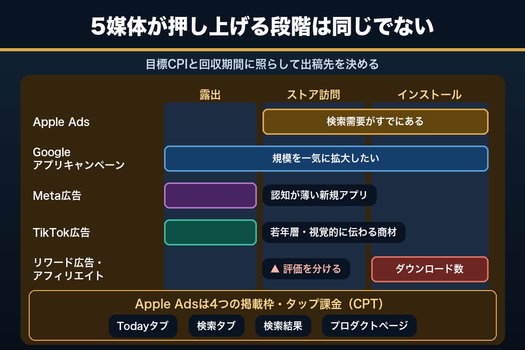 第4章 アプリ集客に使える広告5媒体の使い分け｜Apple Adsとアプリキャンペーンの設計