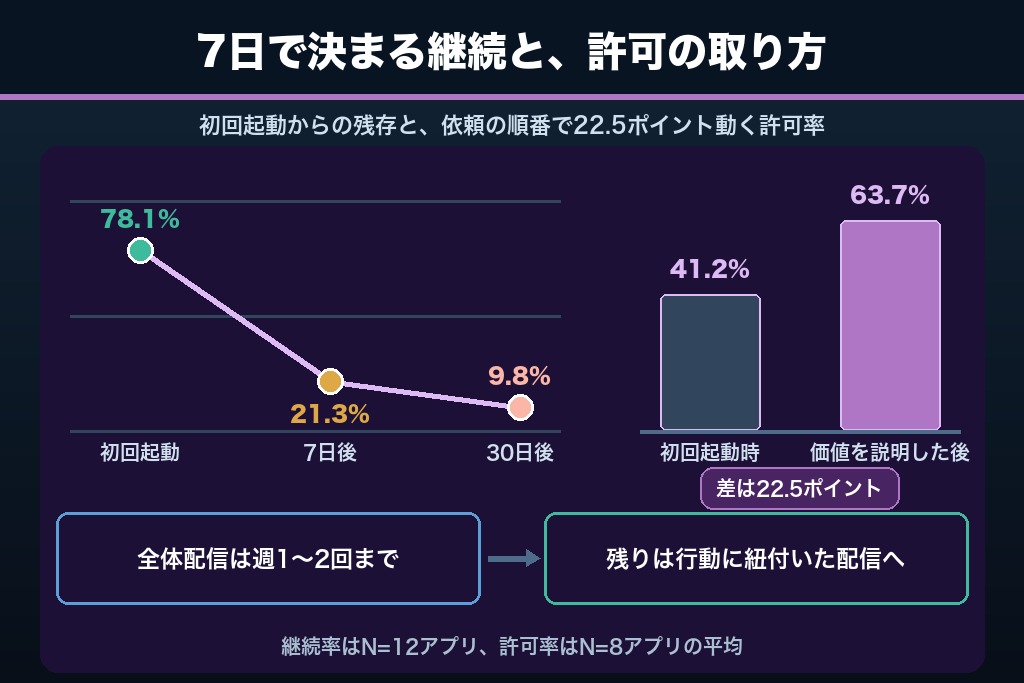 第5章 インストール後7日で決まるアプリ集客のリテンション設計｜オンボーディングとプッシュ通知