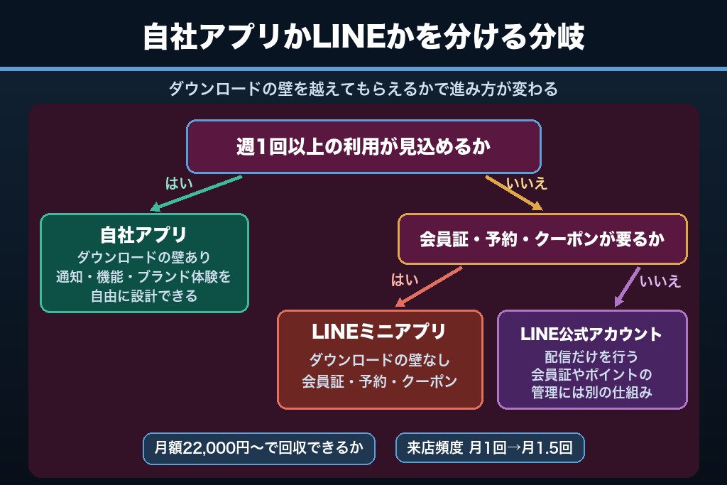 第7章 自社アプリを持つべきか｜LINEミニアプリ・既存プラットフォームとの分岐条件