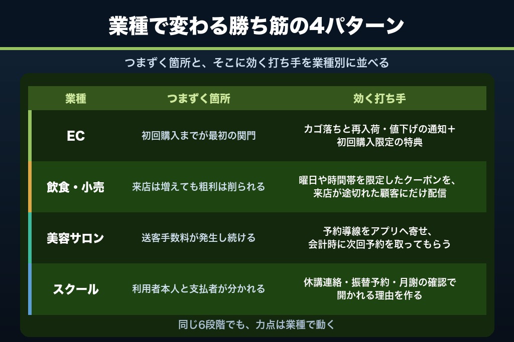 第8章 業種別に変わるアプリ集客の勝ち筋4パターン｜EC・飲食小売・美容サロン・スクール