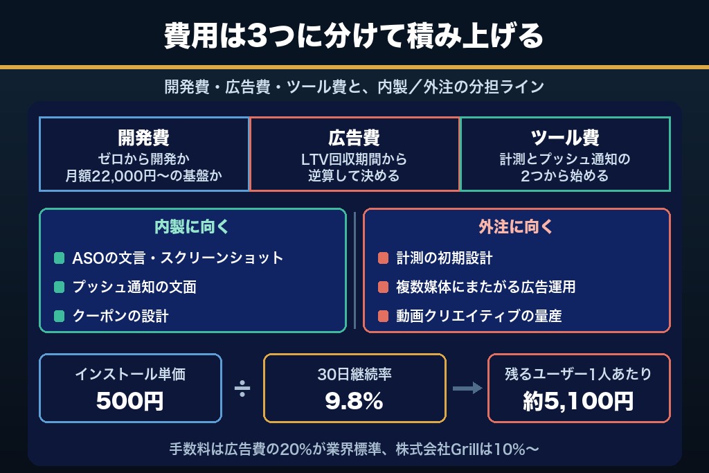 第9章 費用の内訳と内製・外注の分担ライン｜アプリ集客にかかる開発費・広告費・ツール費