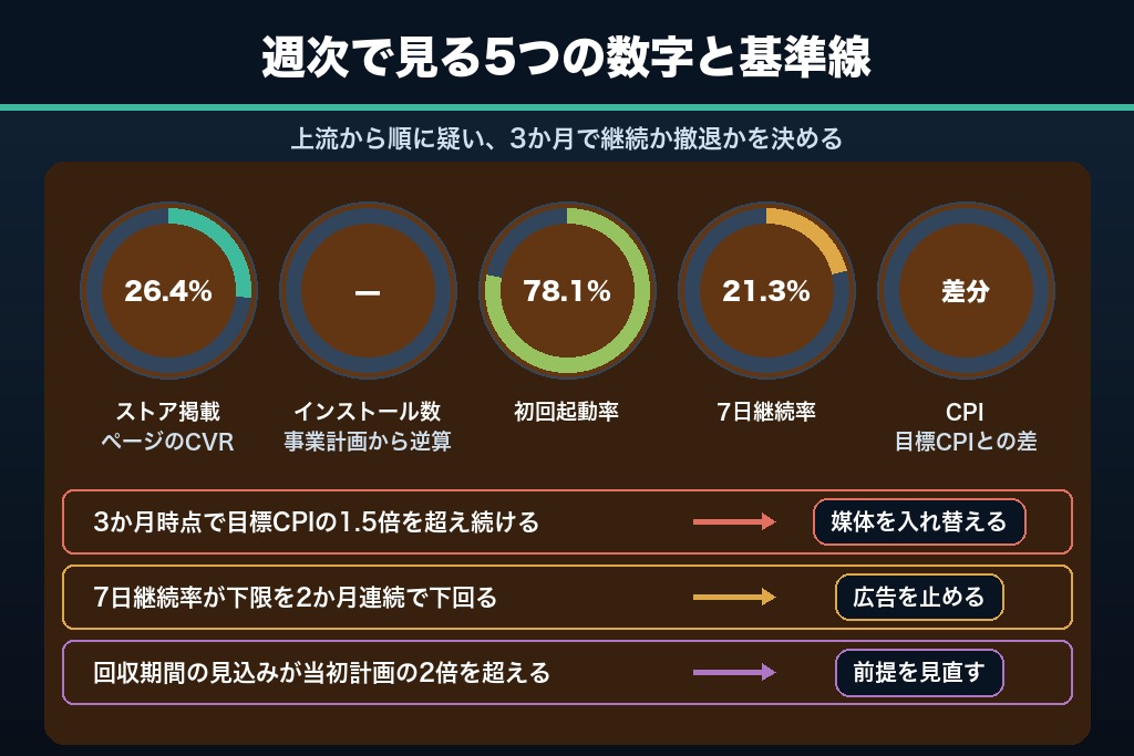 第10章 週次で判断するアプリ集客のKPIモニタリング設計｜3か月で継続・撤退を決める基準
