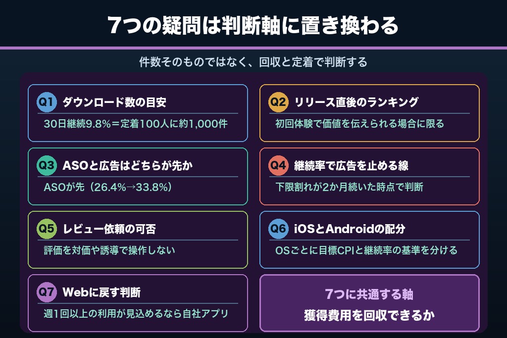 第11章 アプリ集客の現場で寄せられる7つの疑問｜数値の目安と判断基準