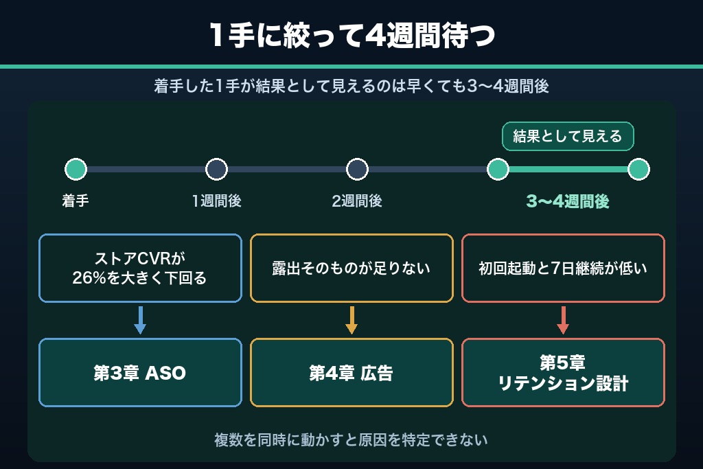 第12章 歩留まりの詰まりから直すアプリ集客へ｜次の1手を決める