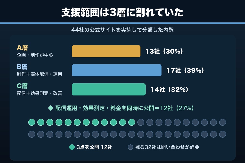 第1章 「動画マーケティング会社」の3社に1社は制作中心｜公式サイト44社実読で見えた支援範囲の実態