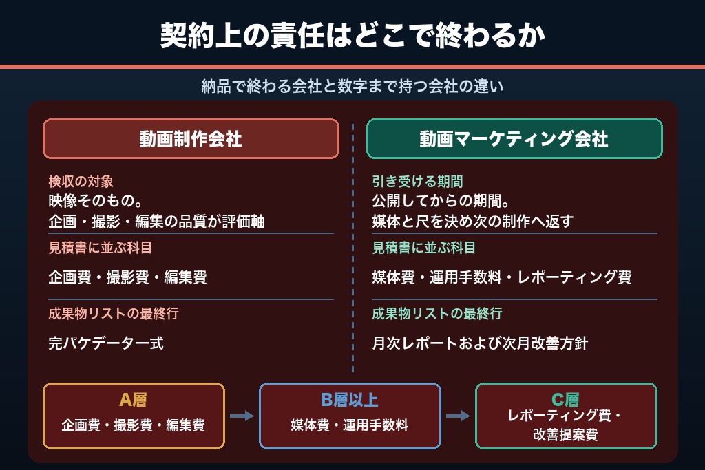 第2章 納品で終わるか、数字まで持つか｜動画マーケティング会社と制作会社を分ける境界線