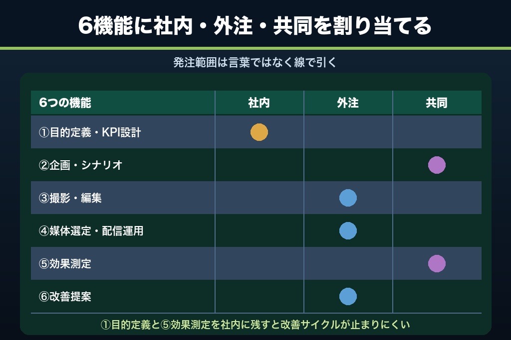 第3章 6機能に分解して発注範囲を決める｜動画マーケティングで自社に残す仕事・外に出す仕事