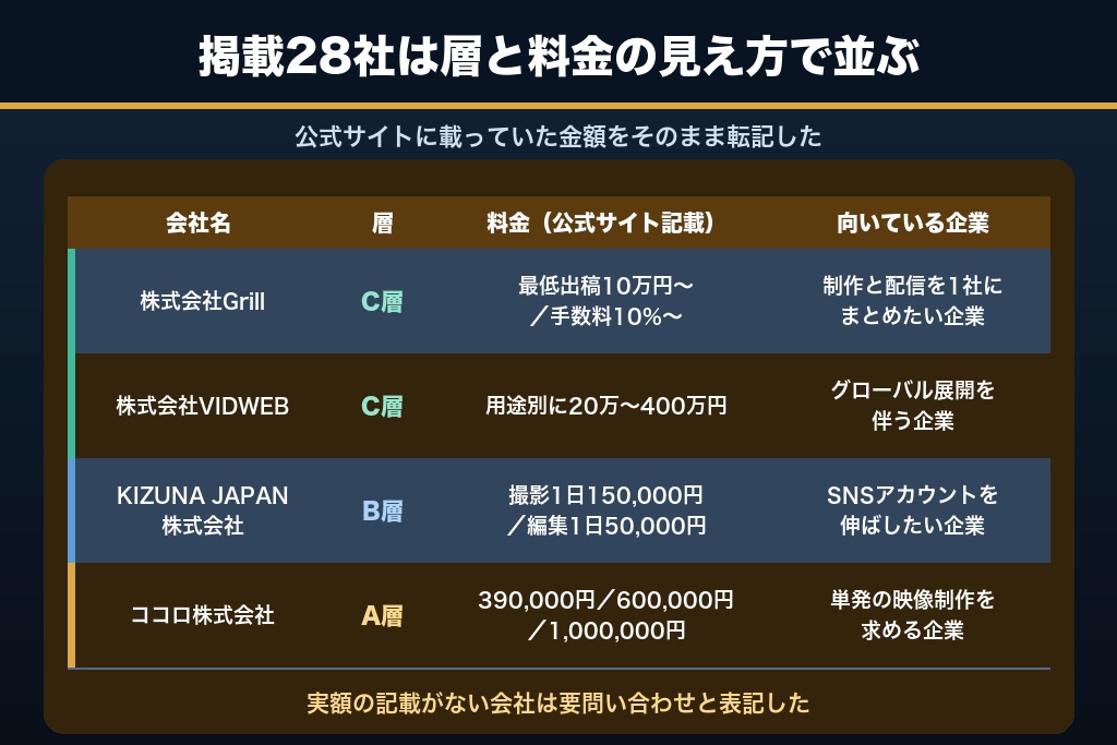 第4章 動画マーケティング会社おすすめ28選｜支援範囲3層と料金公開状況で比較【2026年最新】