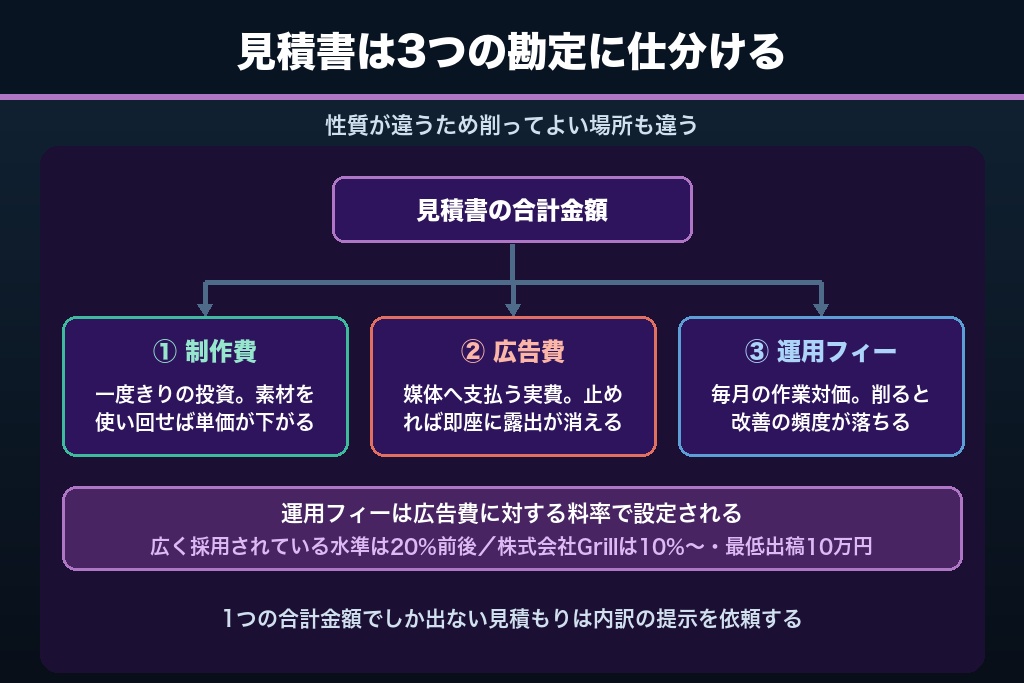 第5章 制作費・広告費・運用フィーを分ける｜動画マーケティングの予算を組み立てる3つの勘定