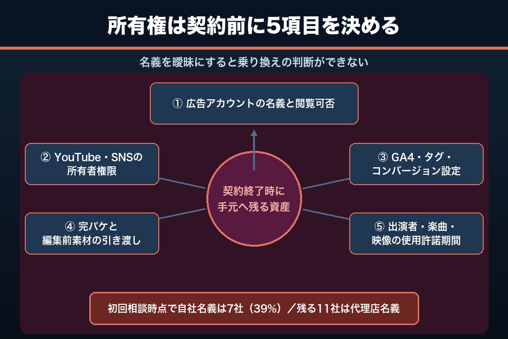 第7章 広告アカウントと計測環境は誰の名義か｜動画マーケティングの外注で最初に決める所有権5項目
