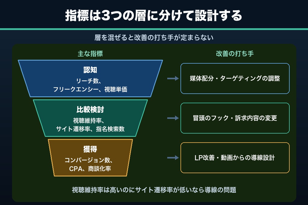 第8章 媒体をまたぐ効果測定の設計｜動画マーケティングの成果を何の数字で見るか