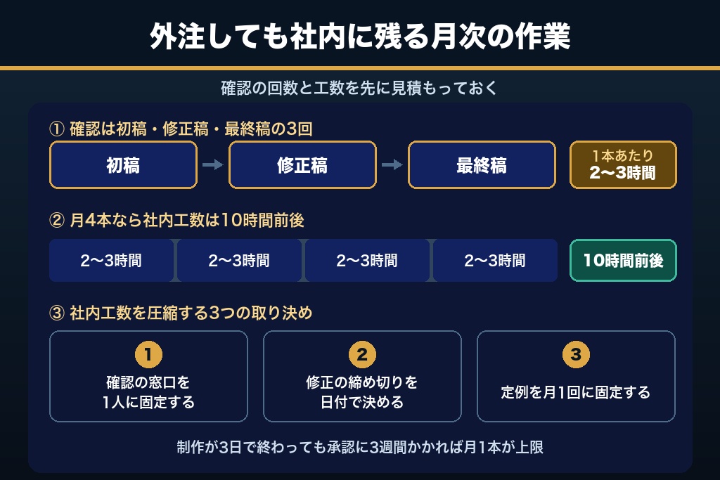 第9章 外注しても発注側に残る月次の社内作業｜動画マーケティングの実務負荷を見積もる