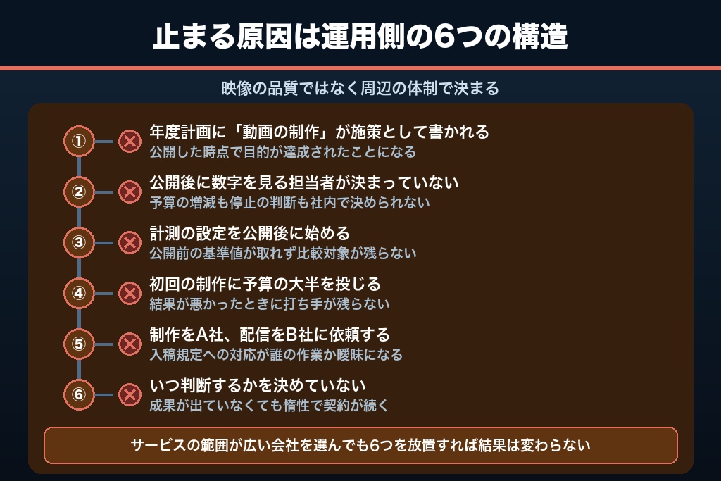 第10章 制作ではなく運用側に原因がある｜動画マーケティングが途中で止まる6つの構造