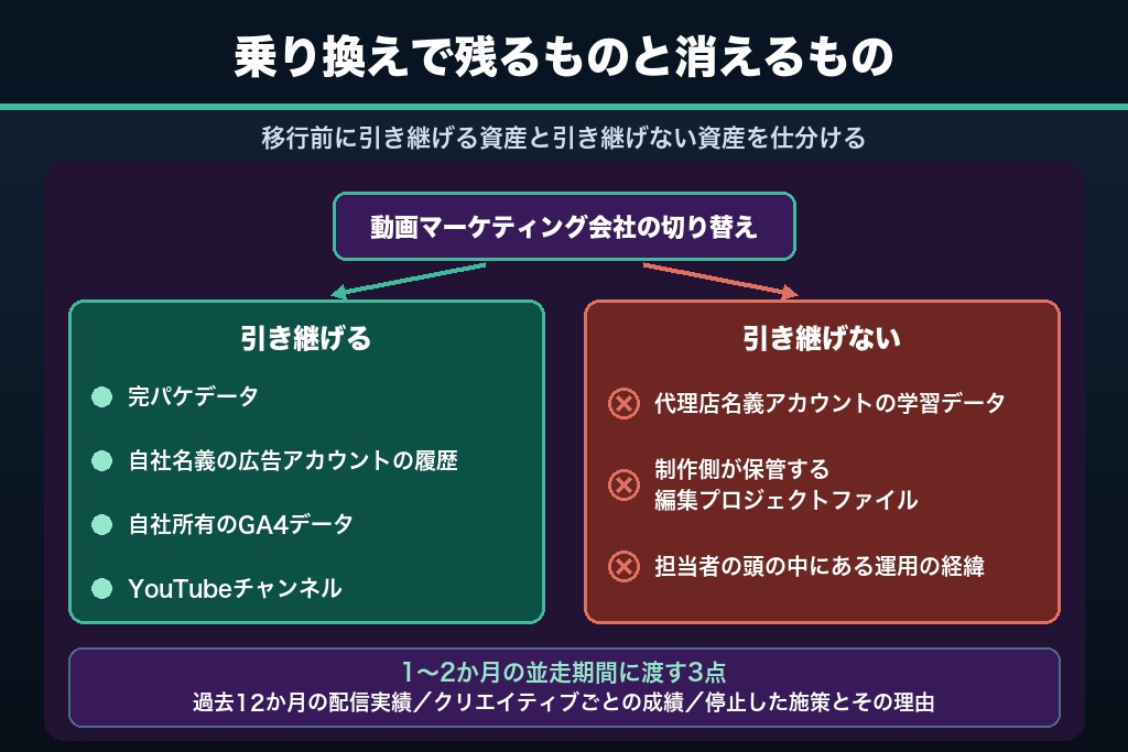 第11章 乗り換えで失うものを先に把握する｜動画マーケティング会社を切り替える判断基準