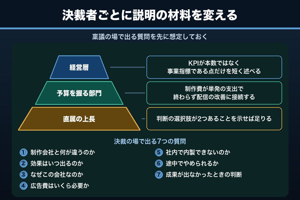 第12章 動画マーケティング会社への外注は稟議でどう通すか｜決裁者から出る7つの質問と答え方