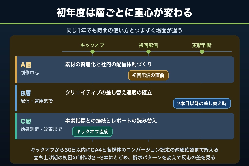 第13章 委託初年度の進め方｜支援範囲3層別に変わる動画マーケティング会社との役割分担