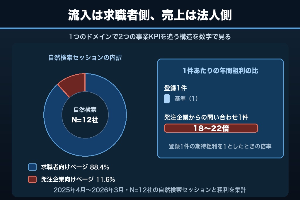 第1章 アクセスが増えても受注が動かない｜人材派遣SEOに潜む二重CVの構造