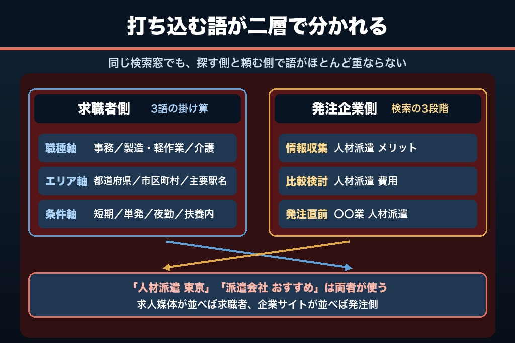 第2章 求職者と発注企業で検索語が完全に割れる｜人材派遣SEOのキーワード二層設計