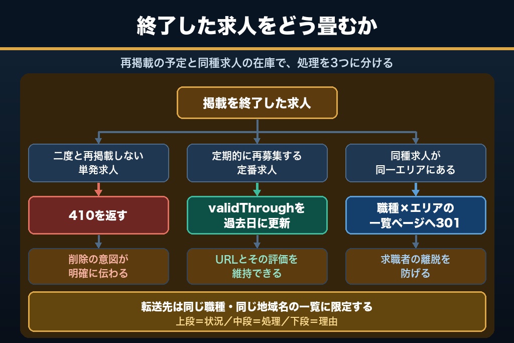 第3章 掲載終了求人の処理を誤るとサイト全体が沈む｜人材派遣サイト特有のインデックス設計