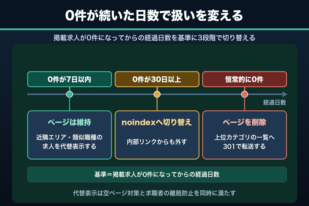 第4章 SEOの主戦場は求人詳細ではなく一覧ページ｜職種×エリアページの作り込み方